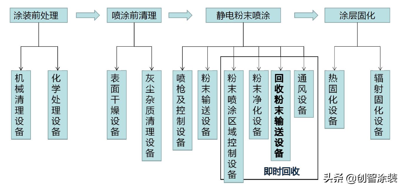 静电粉末喷涂工艺的粉末是什么,静电喷涂粉末涂料技术