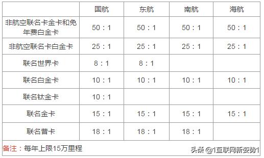 信用卡怎么兑里程最划算,玩卡的小技巧