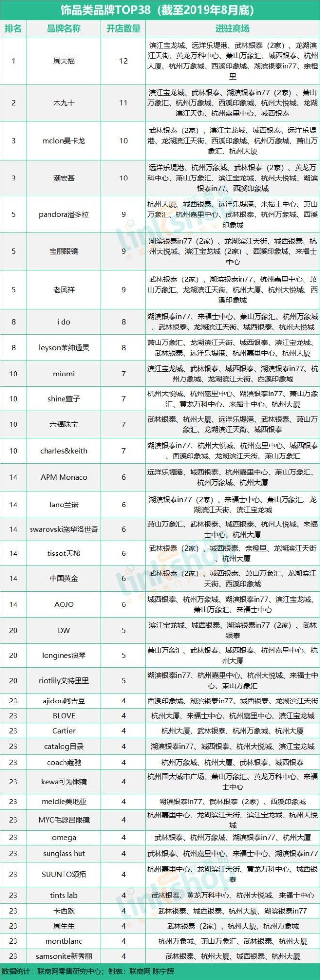 这九大业态品牌榜单透露谁是杭州购物中心流量王？