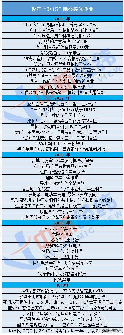 2022年315会曝光的行业,今年315可能曝光的行业