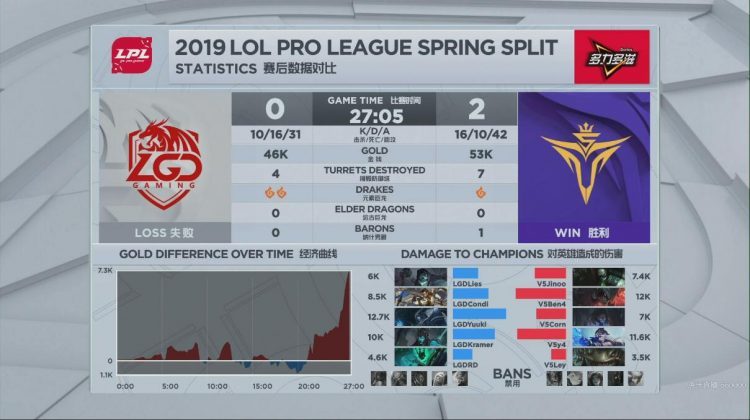 lgd最新赛况2:1,lgd0比2还有机会出线吗