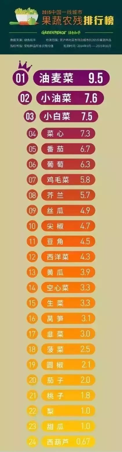 瓜果蔬菜含有农残？Aiberle爱贝源教你怎么处理食物才安全