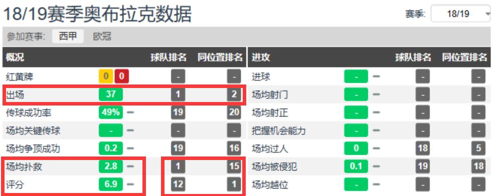 最稳门将奥布拉克,奥布拉克足球门神