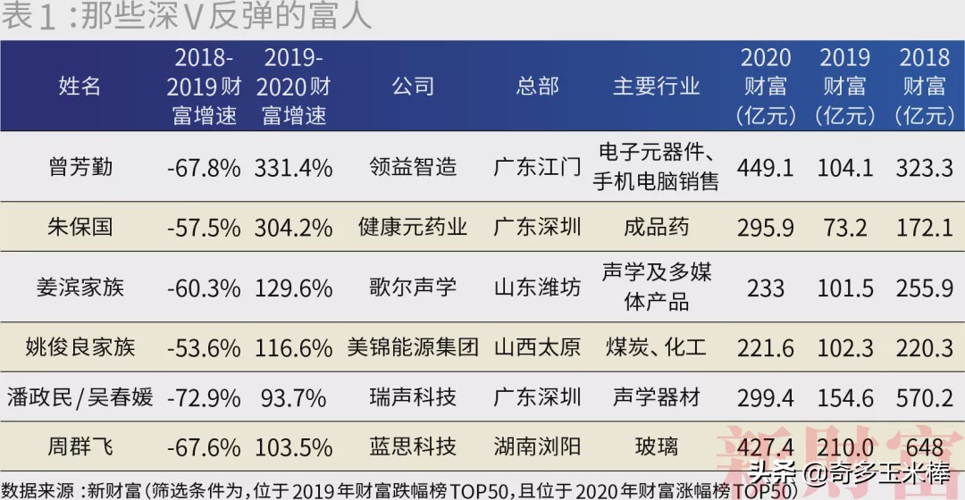 闯关10万亿中国最富500人身家=上海+北京+深圳GDP