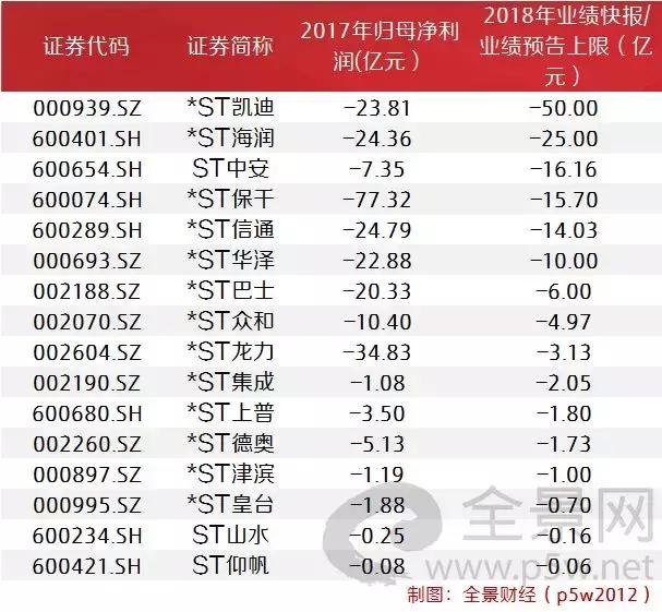 高能预警！年报地雷，炸响A股（附危险股名单）
