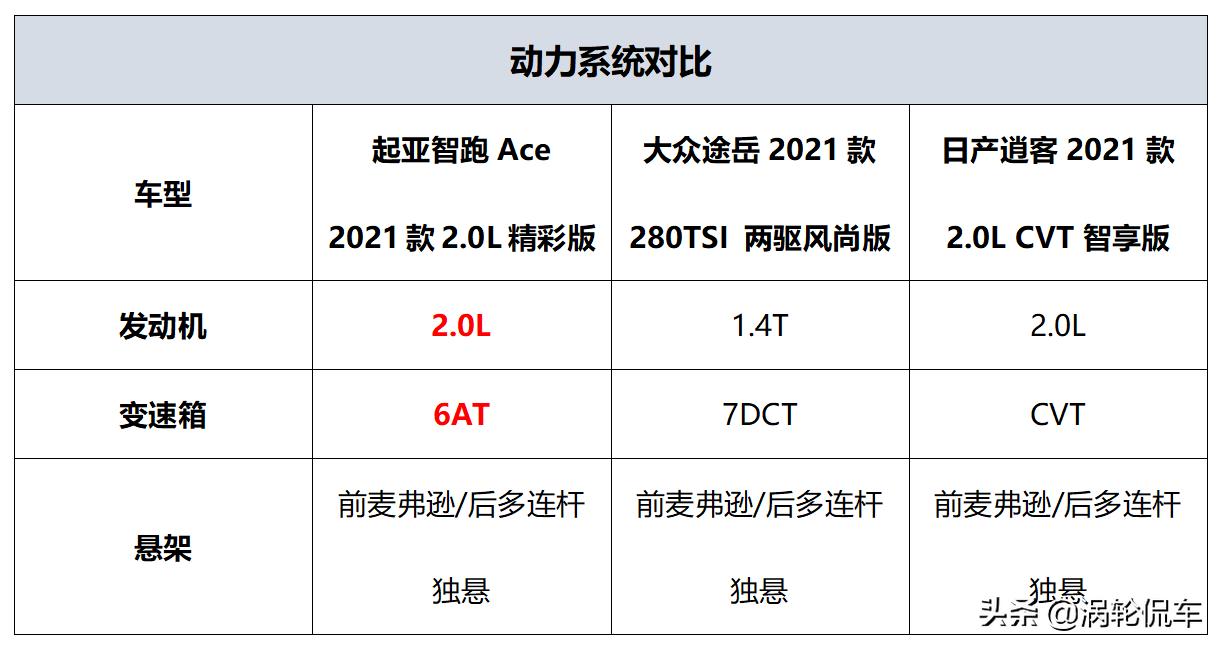 15万预算日系哪款suv比较好,家用15万非日系合资车suv