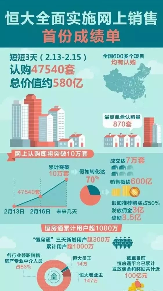 恒大教科书级营销带火了地产行业？