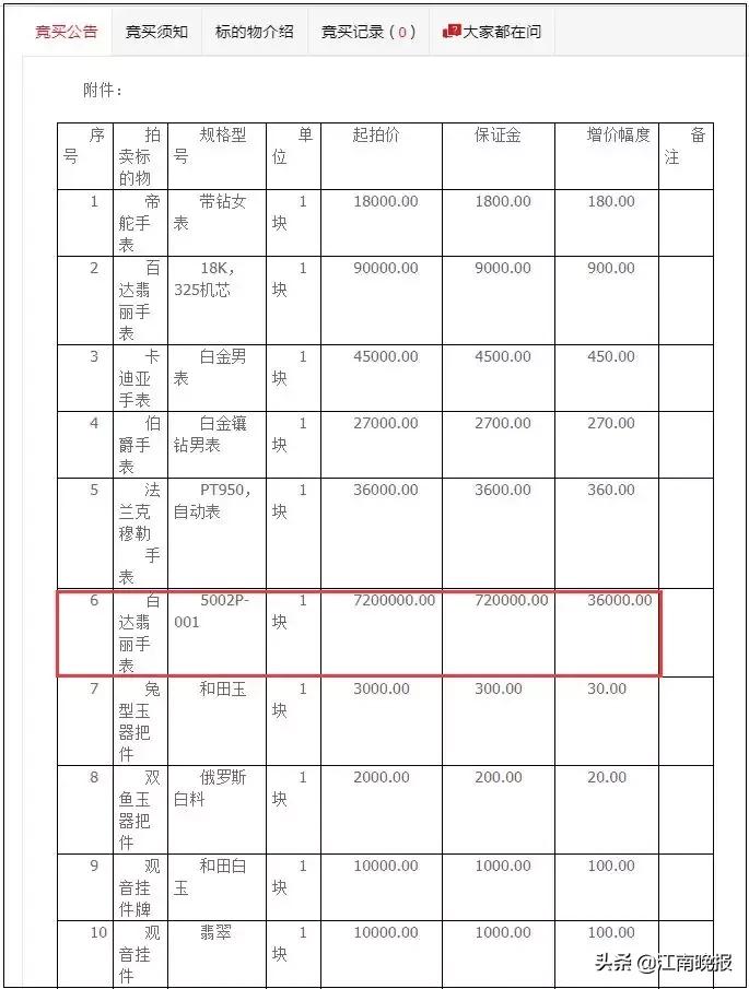这块贪官的手表，起拍价720万元！5万多人围观