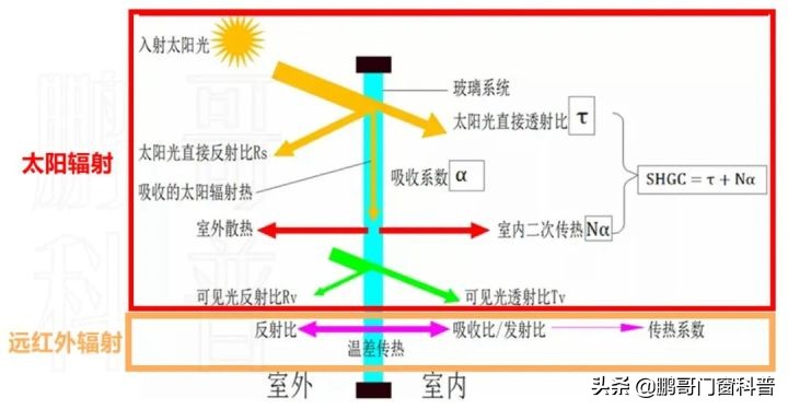 low-e玻璃镀膜层朝室内还是室外,热反射镀膜玻璃是低辐射lowe吗