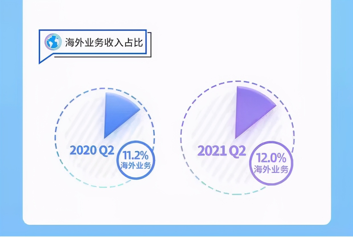 blued有多少海外市场,blued交友现状