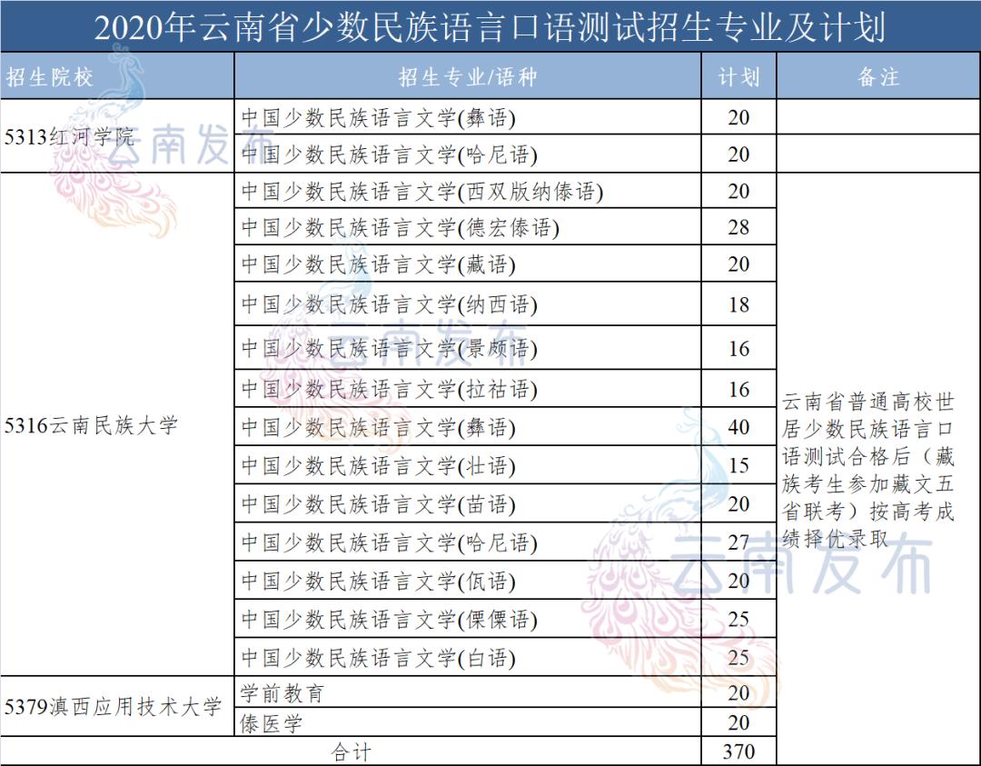 12个语种，计划招370人！云南普通高校2020年世居少数民族语言口语测试8月2日开考