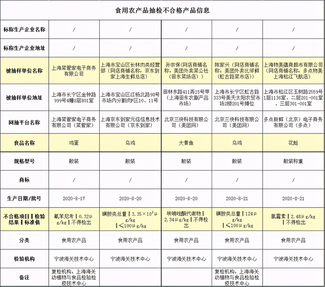 「失意」京东到家、美团外卖等到家O2O平台售5批次食品不合格
