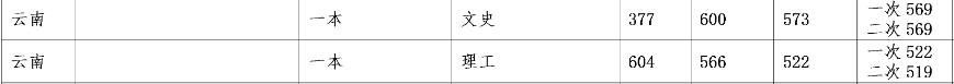 云南民族大学2020年二本录取,云南民族大学2023年招生最低分