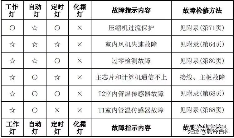 美的空调显示故障代码p1什么原因,美的空调电压低显示故障代码多少