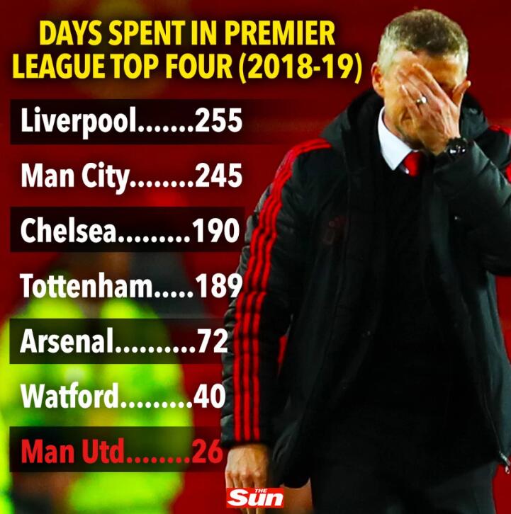 曼联给桑切斯工资本周突破3000万！索帅：对只想赚钱的球星无兴趣