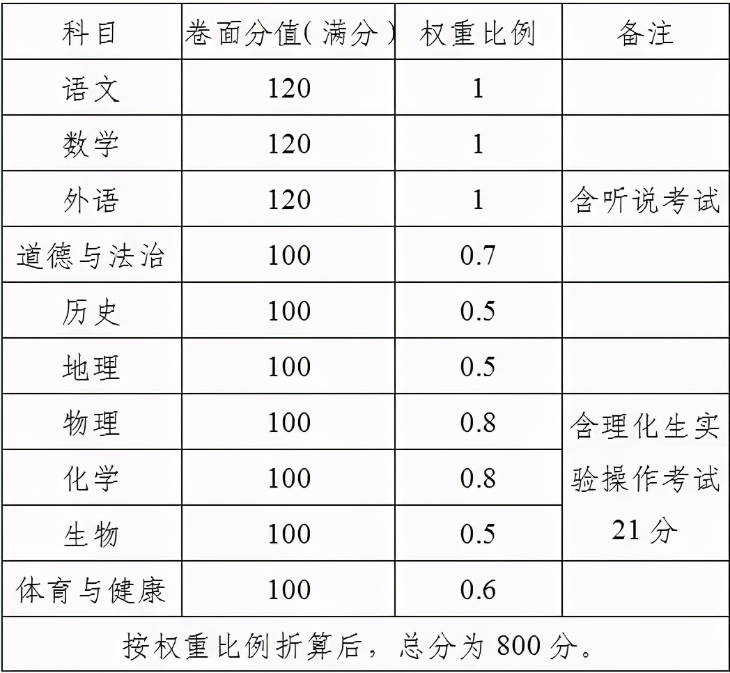 新中考政策同之前有什么区别,解读2020年中考新政策