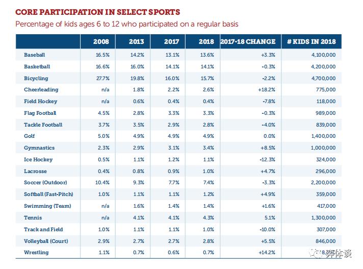 青少儿参与体育培训只有3年？美国青少儿体育现状给中国的启发