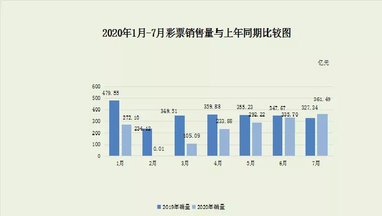 2021年7月份彩票销量,7月份全国彩票销售额