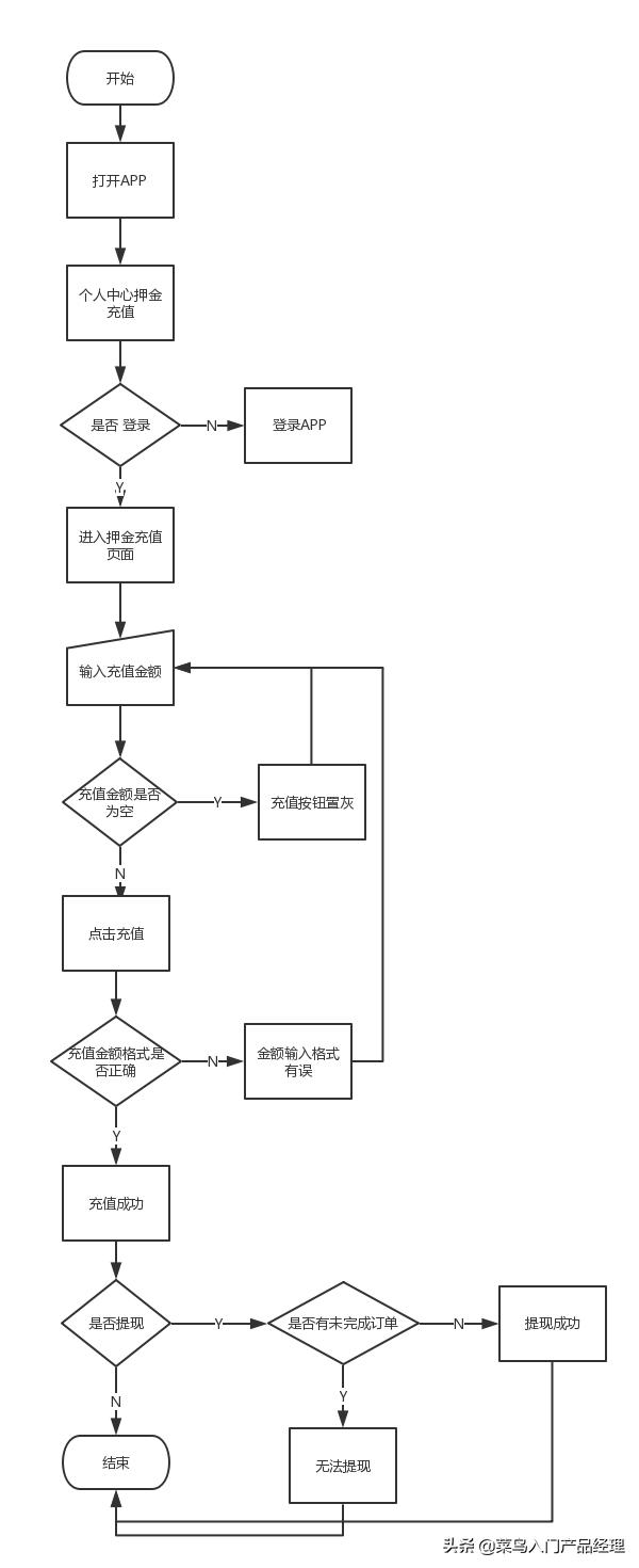 产品经理需要画流程图吗,产品经理画业务流程图怎么画