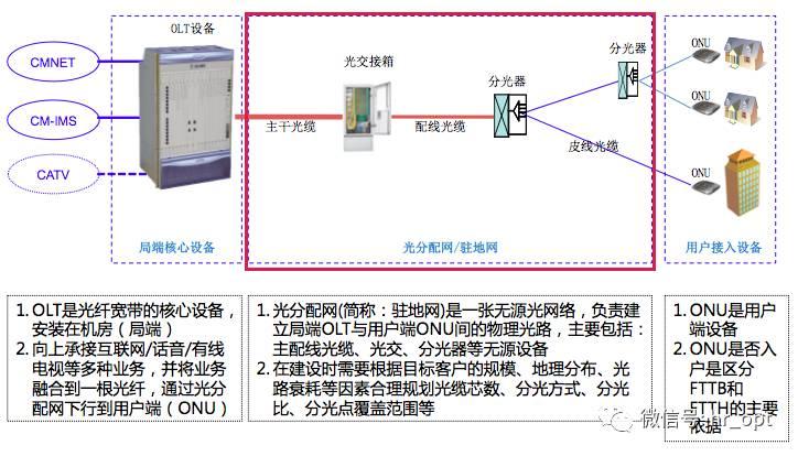 驻地网基础知识,驻地网到底是什么