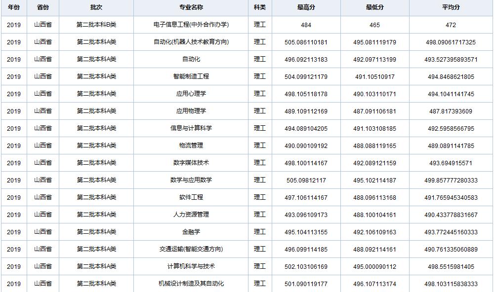天津职业技术师范大学在全国各省市区19-20年录取详情（一）