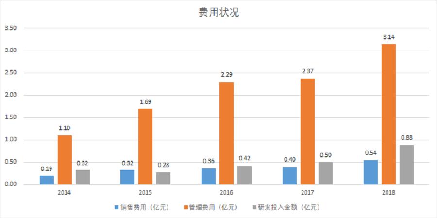 泰格医药和康龙化成成长性对比,泰格医药成长性研究