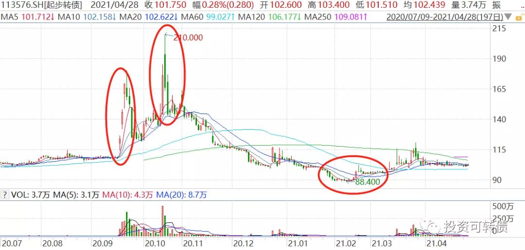 正股st转债可以买吗,强制赎回转债正股一般跌几天