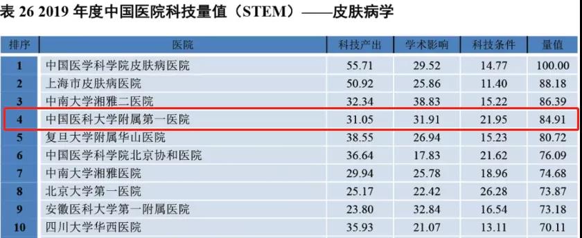 东北最牛的医科大学,东北医院各学科排名