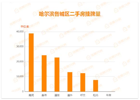 哈市二手房均价10648元/㎡!每平米上涨42元!为10连降后首次上涨