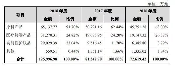 医美玻尿酸暴利20元成本卖3000,玻尿酸暴利