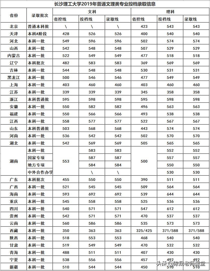长沙理工大学是否值得报考，解读2019届毕业生就业情况