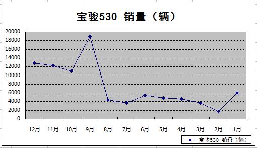 宝骏国内销量下滑，宝骏530挂雪佛兰标出口