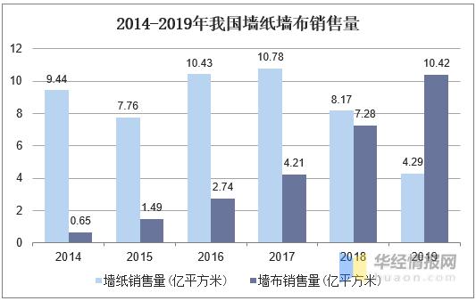 未来墙布市场,家居家装市场迅速回暖