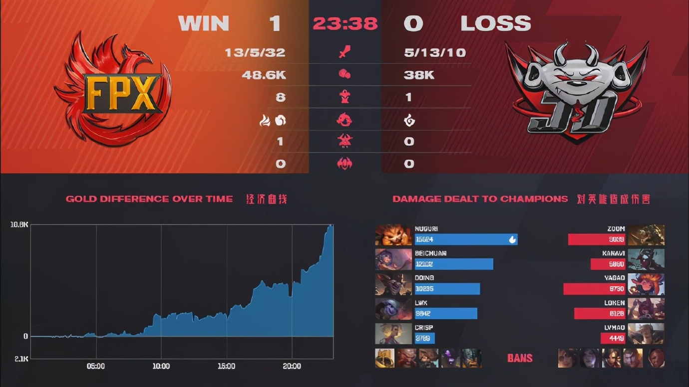 fpx2-0零封jdg赛后语音,北川fpx零封jdg