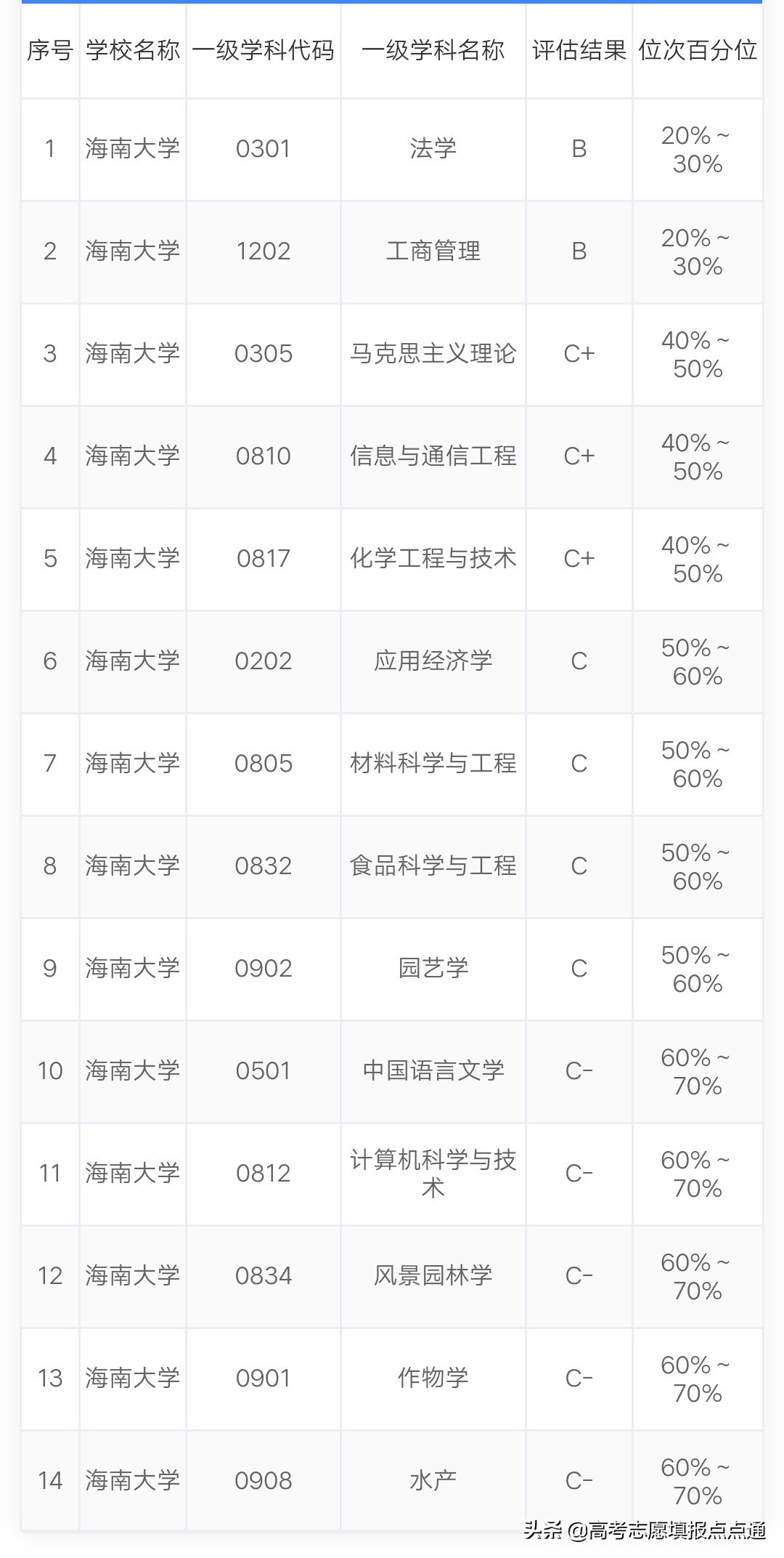 海南大学各专业2019录取分数线,海南大学中外合作专业录取分数线