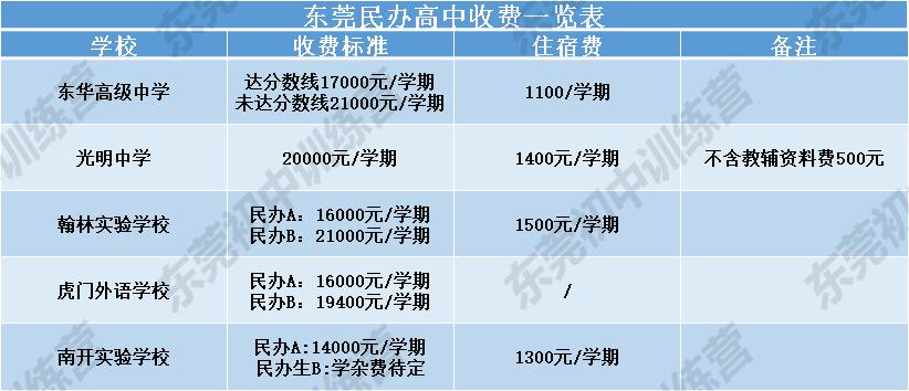 2021年东莞民办高中的分数线,东莞公办高中加民办高中排名