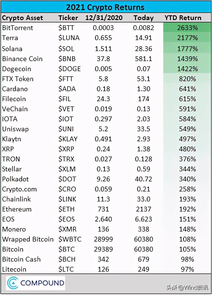 世界上最大的数字货币涨幅,排行榜前十名的数字货币