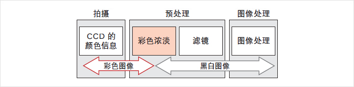 彩色相机机器视觉对比,机器视觉相机的种类