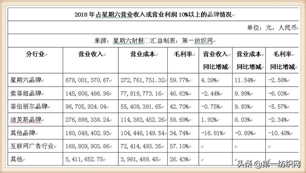 “女鞋第一股”星期六2018年关店211家，扭亏净赚893万！
