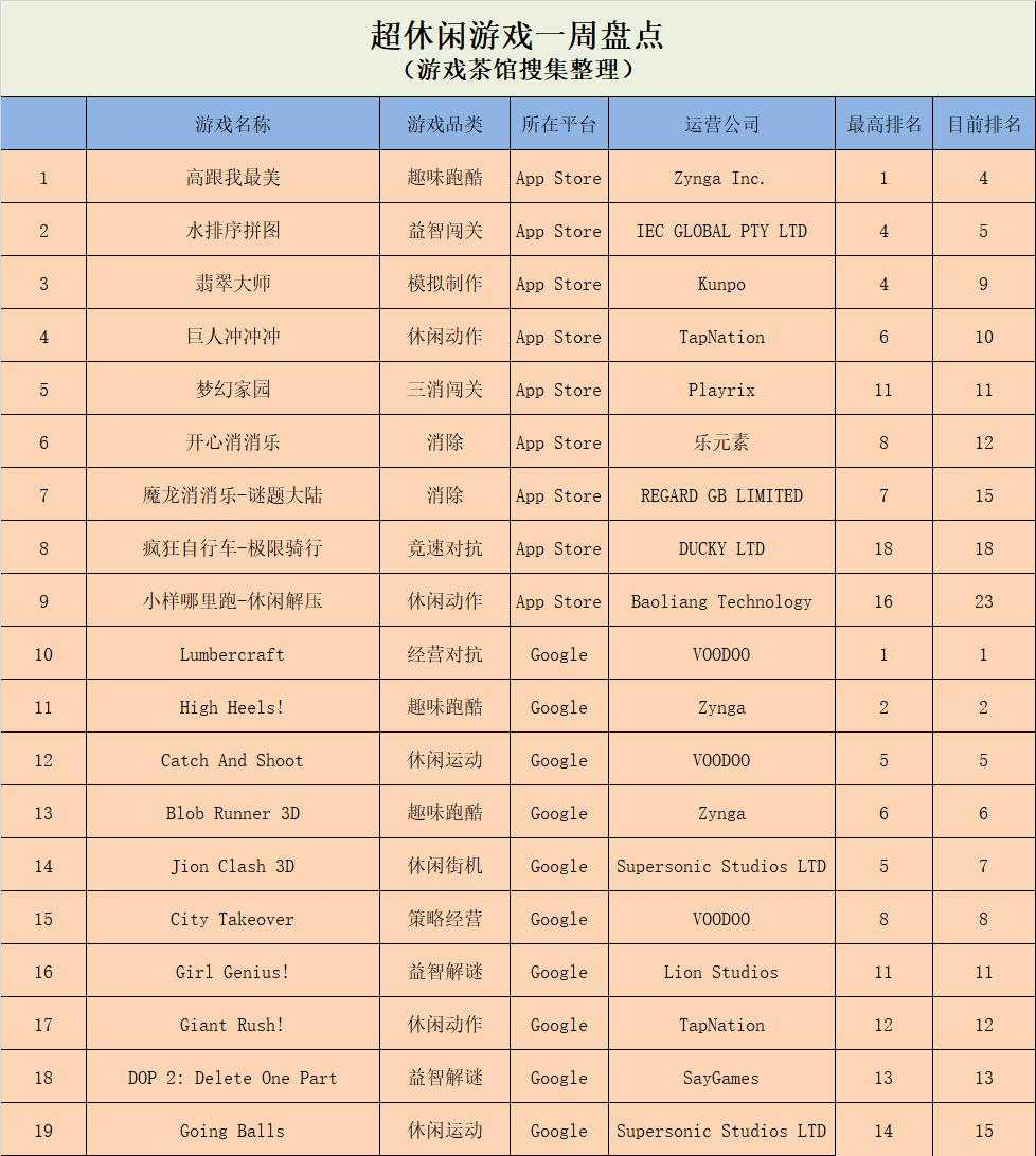 《高跟我最美》热度持续，模拟经营依然火热|休闲新游周报
