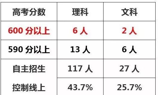 2019年沈阳市高中600分以上人数及各校高考喜报汇总（转）