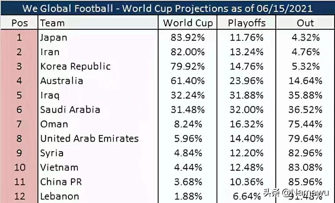 中国男足3.68%概率,踢进世界杯