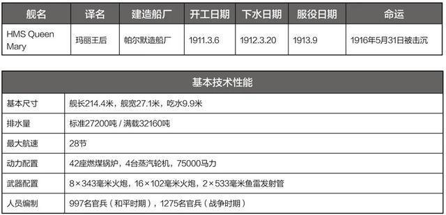 英国战巡简史(四)——悲壮的玛丽王后