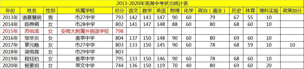 2022年高考芜湖市状元,2022芜湖市高考状元第一名是谁