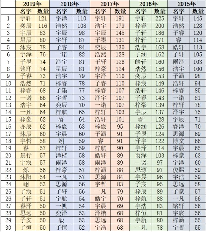 杭州宝宝起名排行榜,2019年杭州新生儿爆款名字