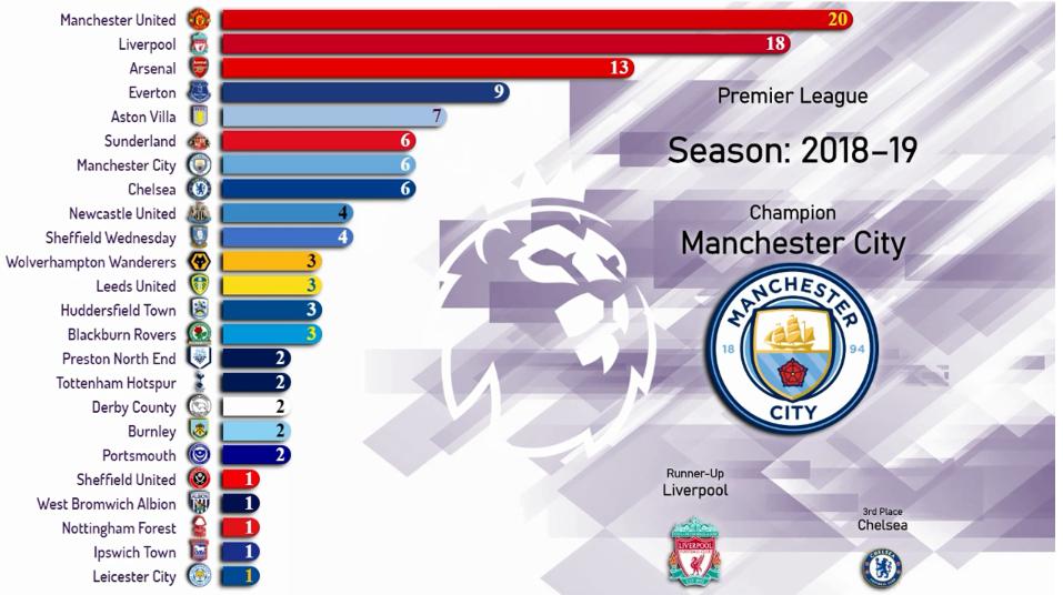 曼联英格兰顶级联赛冠军,利物浦和曼联英格兰第一