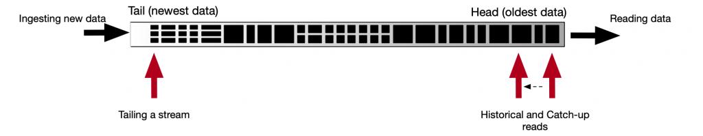 kafka性能为什么好,pulsar比kafka优势