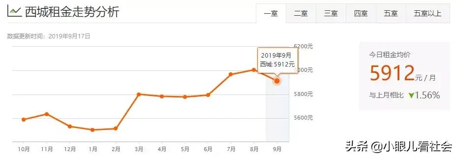 北京十里河租房1500左右推荐,北京租房多少钱一个月合租