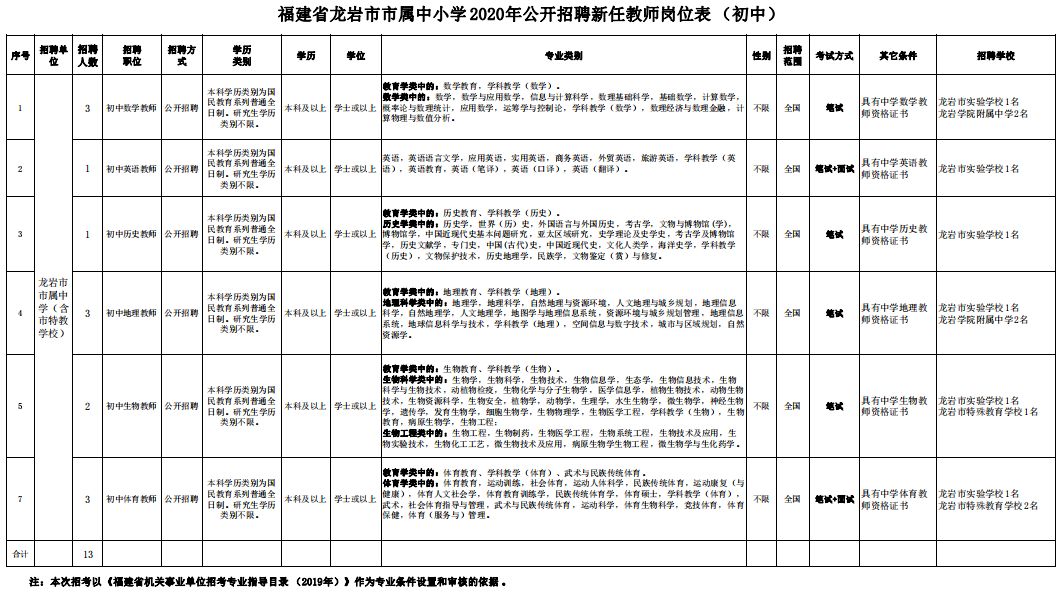 龙岩新罗区教师入编考试名单,全部入编中小学教师计划招聘75人
