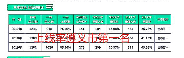 遵义市第54中学2020年高考成绩,贵州遵义最好的高中排名